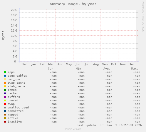 Memory usage