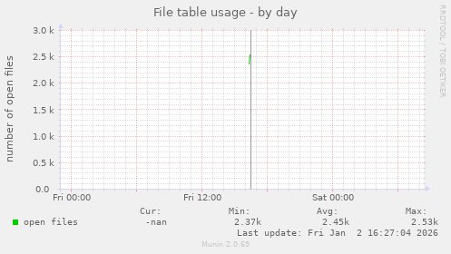 File table usage
