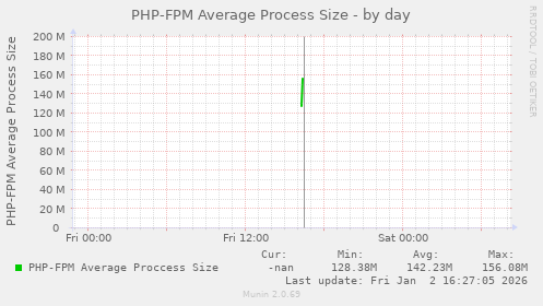 PHP-FPM Average Process Size