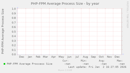 PHP-FPM Average Process Size