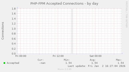 PHP-FPM Accepted Connections