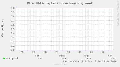 PHP-FPM Accepted Connections
