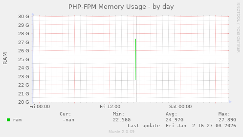 PHP-FPM Memory Usage