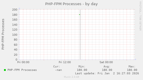PHP-FPM Processes