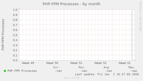 PHP-FPM Processes