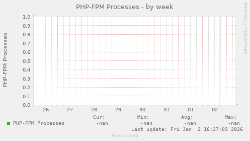 PHP-FPM Processes