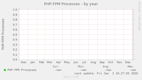 PHP-FPM Processes