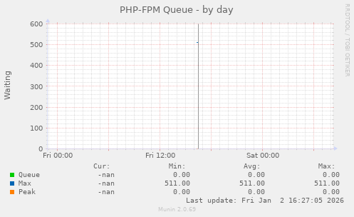 PHP-FPM Queue