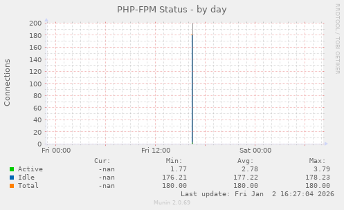 PHP-FPM Status