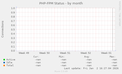 PHP-FPM Status