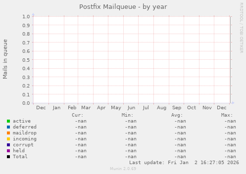 Postfix Mailqueue
