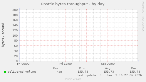Postfix bytes throughput