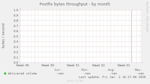 Postfix bytes throughput