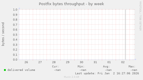 Postfix bytes throughput