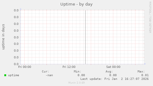 Uptime