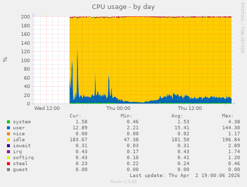 CPU usage