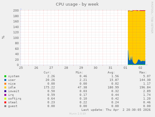 CPU usage