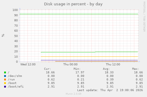 Disk usage in percent