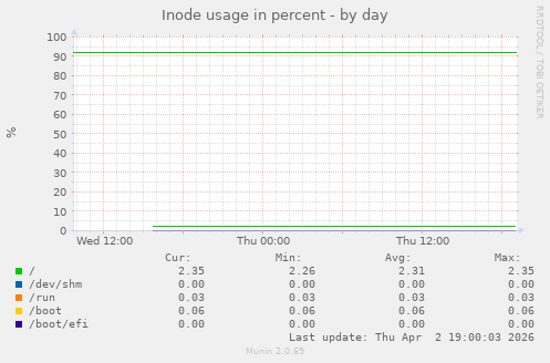 Inode usage in percent