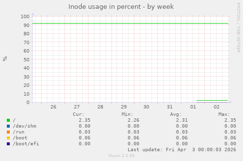 Inode usage in percent