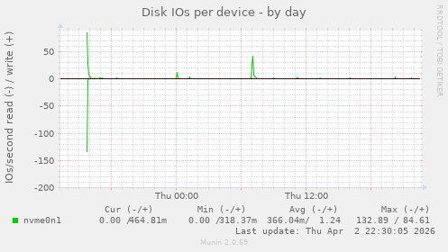 Disk IOs per device