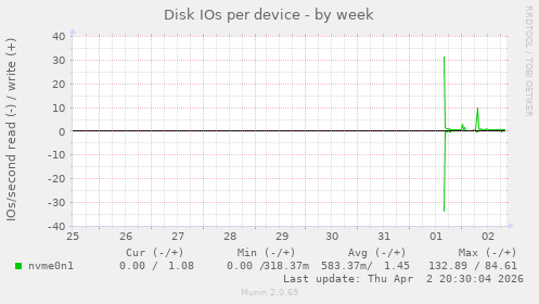 Disk IOs per device