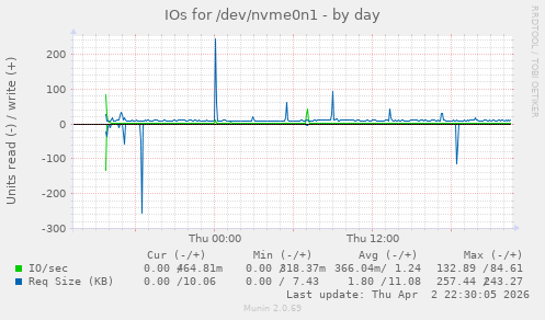 IOs for /dev/nvme0n1