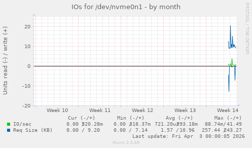 monthly graph