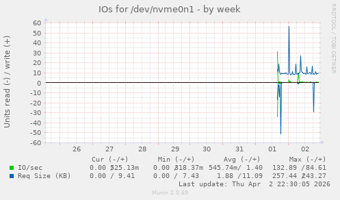 IOs for /dev/nvme0n1