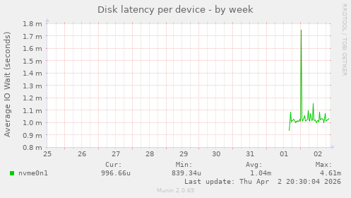 Disk latency per device