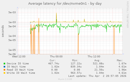 Average latency for /dev/nvme0n1