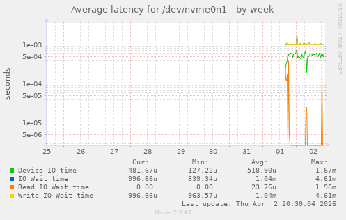 Average latency for /dev/nvme0n1