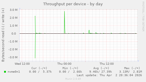 Throughput per device