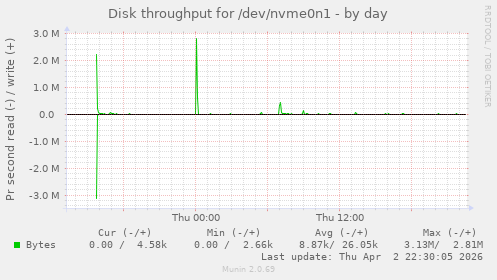 Disk throughput for /dev/nvme0n1