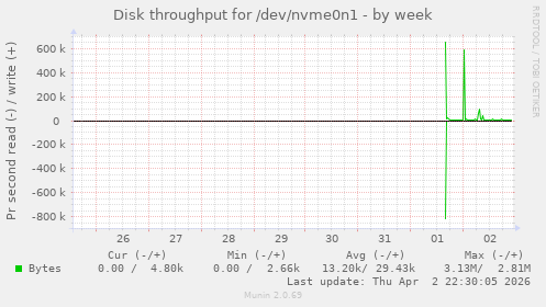 Disk throughput for /dev/nvme0n1