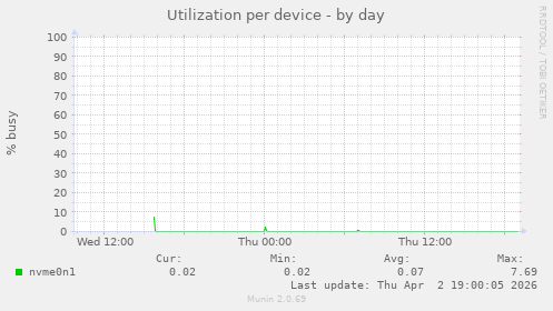 Utilization per device