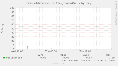 Disk utilization for /dev/nvme0n1