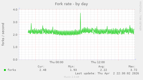 Fork rate