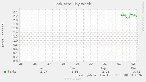 Fork rate