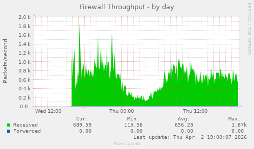 Firewall Throughput