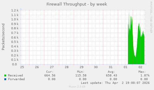 Firewall Throughput