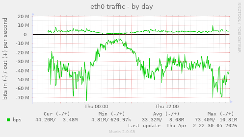 eth0 traffic