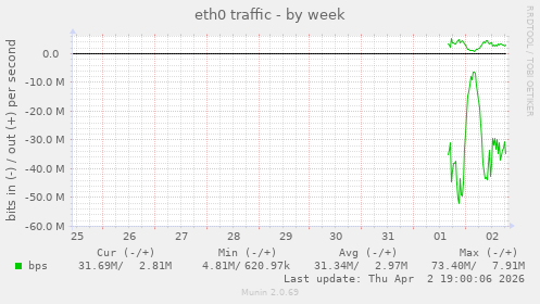 eth0 traffic