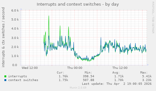 Interrupts and context switches