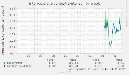 Interrupts and context switches