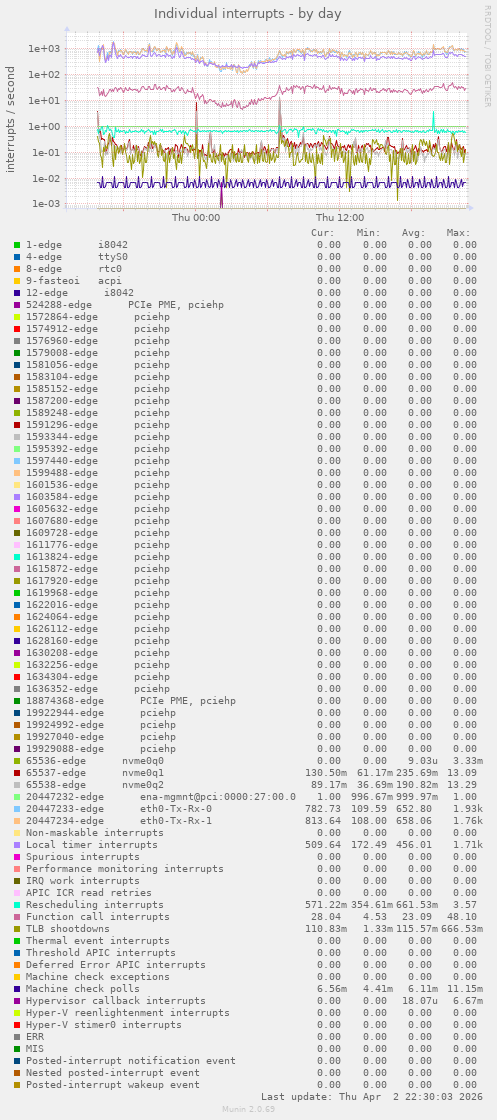 Individual interrupts