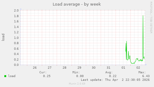 Load average