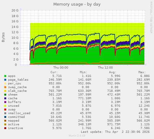 Memory usage