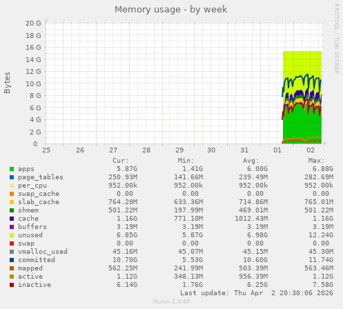 Memory usage