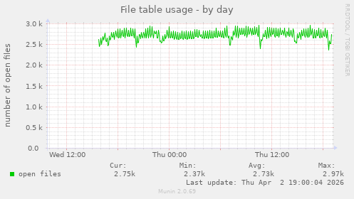File table usage